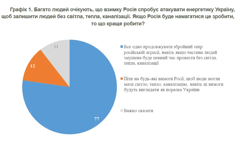 77% of Ukrainians Back Armed Resistance Despite Winter Energy Threat